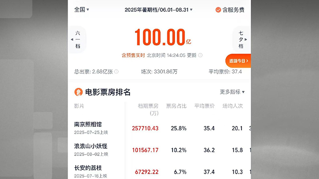 China‘s 2025 summer box office surpasses 10 billion yuan, led by domestic films.jpg