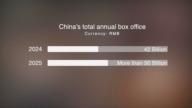 Chinese mainland's film ticket sales in 2025 exceed 50 billion yuan.jpg Chinese mainland's film ticket sales in 2025 exceed 50 billion yuan.jpg
